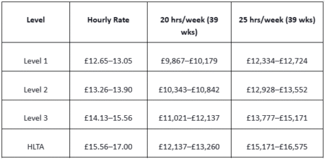 How Much Does a Part-Time Teaching Assistant Earn in 2025 (UK)?