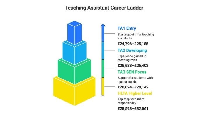 teaching assistant earning