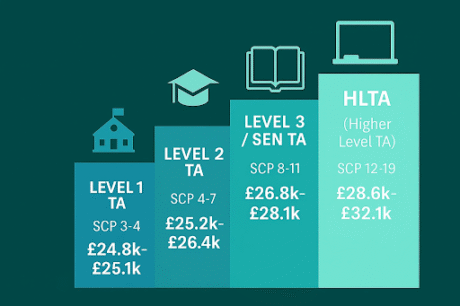 How Much Does a Level 2 Teaching Assistant Get Paid in the UK (2025)?
