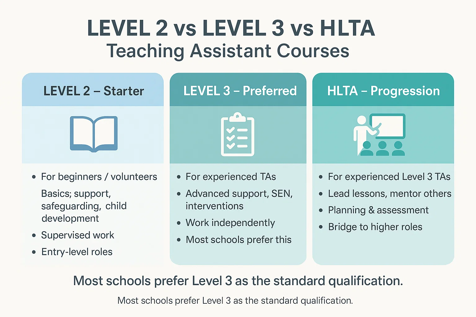 Do Schools Prefer Level 2 or Level 3 Teaching Assistant Courses