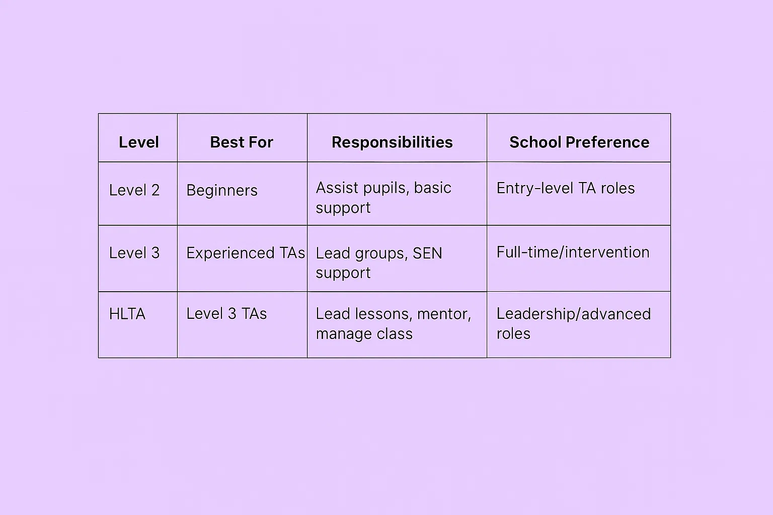 Higher Level Teaching Assistant (HLTA) Career Progression