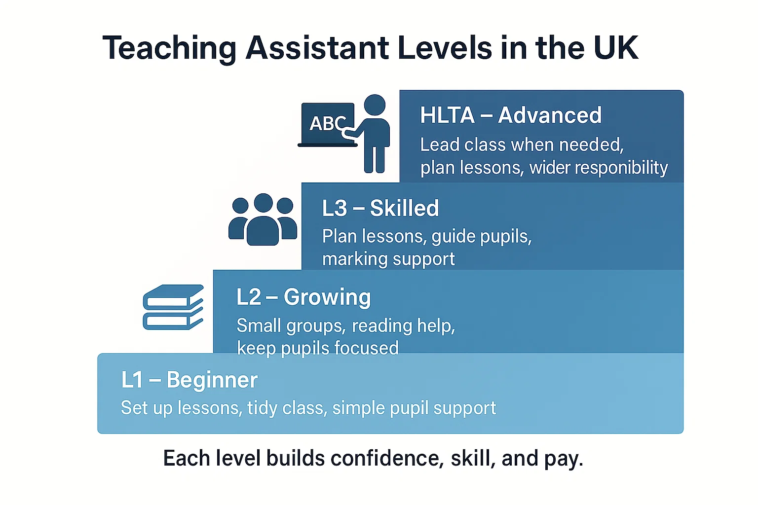 How Do Teaching Assistant Levels (L1, L2, L3, HLTA) Change the Role