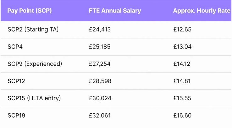 TA Salary Bands