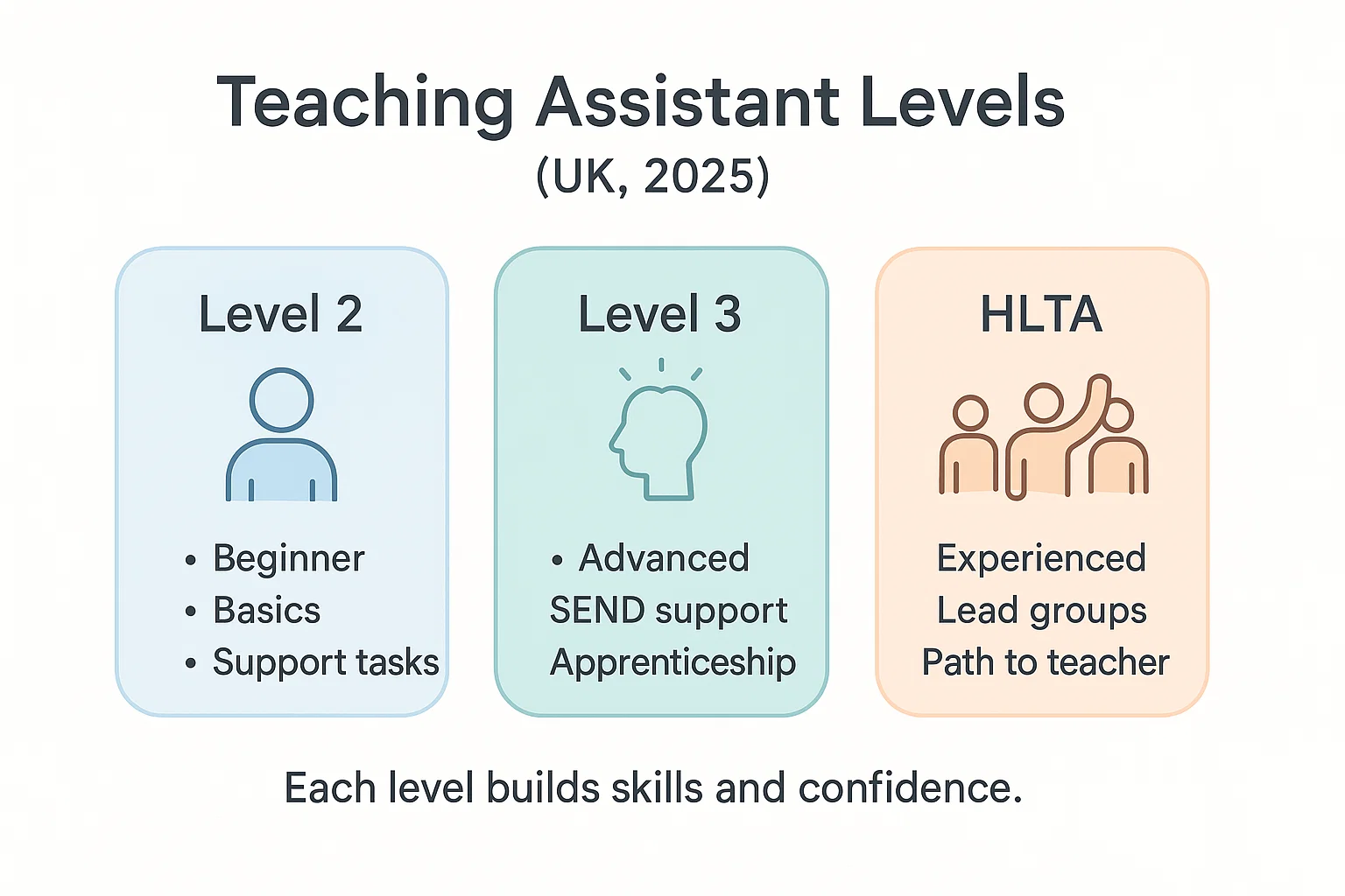 What Are the Different Levels of Teaching Assistant Qualifications (L2, L3, HLTA)