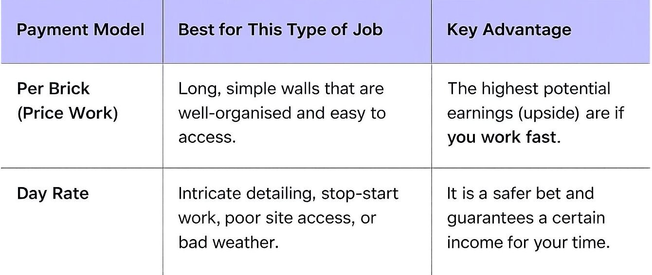 Is Pay Per Brick Better Than Working on a Day Rate
