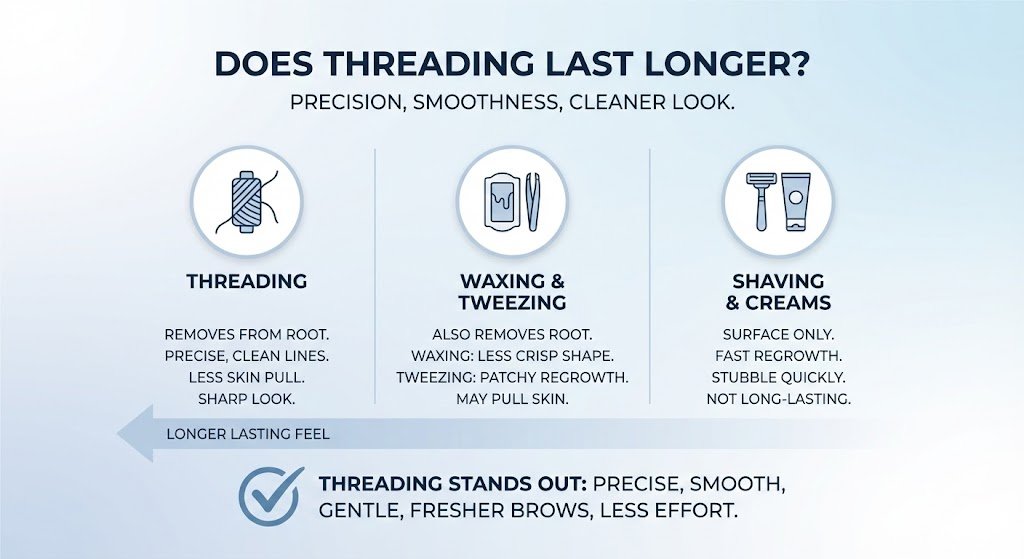Does Threading Last Longer